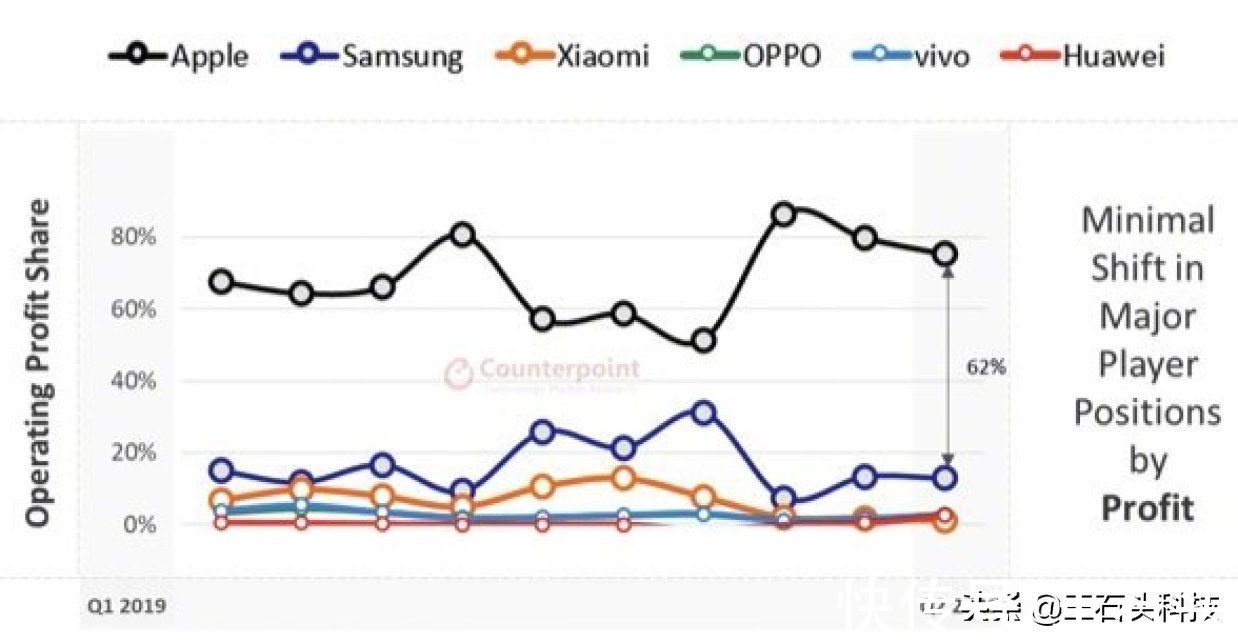 季度|iPhone再次领先，独占全球75%利润，但苹果“减产”已成事实