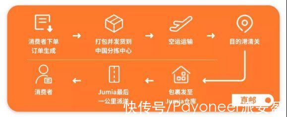 邮政|非洲电商Top1，自有物流强大到超乎想象的Jumia是什么宝藏平台？