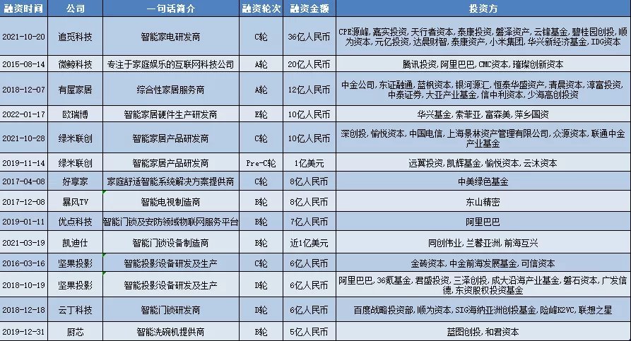 绿米联创|从智能单品到全屋智能，年轻人撑起智能家居千亿市场丨睿兽分析