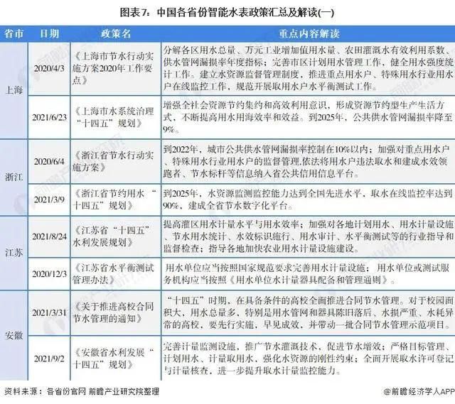 行业|干货！2022年中国及31省市智能水表行业政策汇总及解读（全）