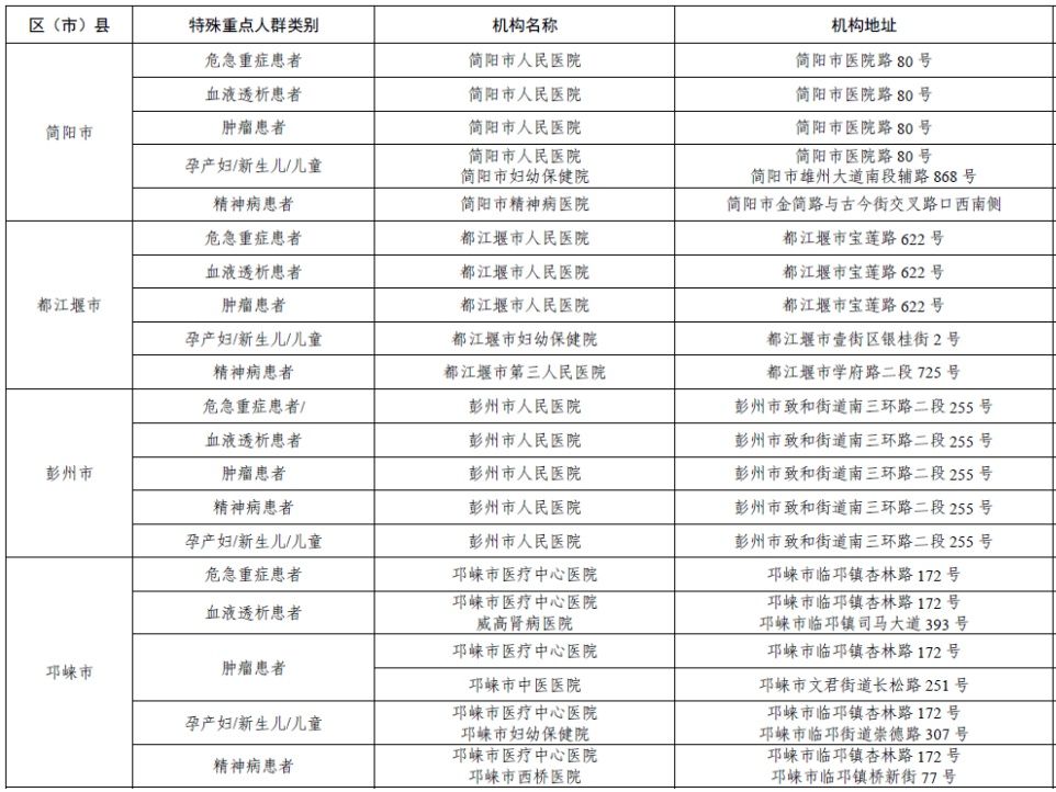 患者|重要！成都公布应急状态下特殊重点人群医疗服务保障定点医院名单