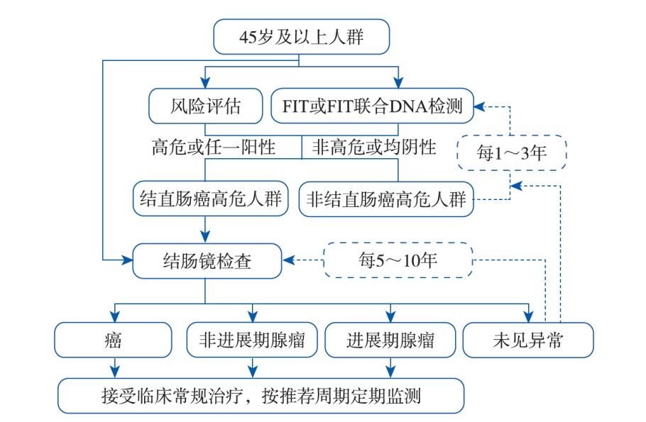 诊断性|体检查出便便有血就是肠癌吗？身体出现哪些症状要警惕结直肠癌？