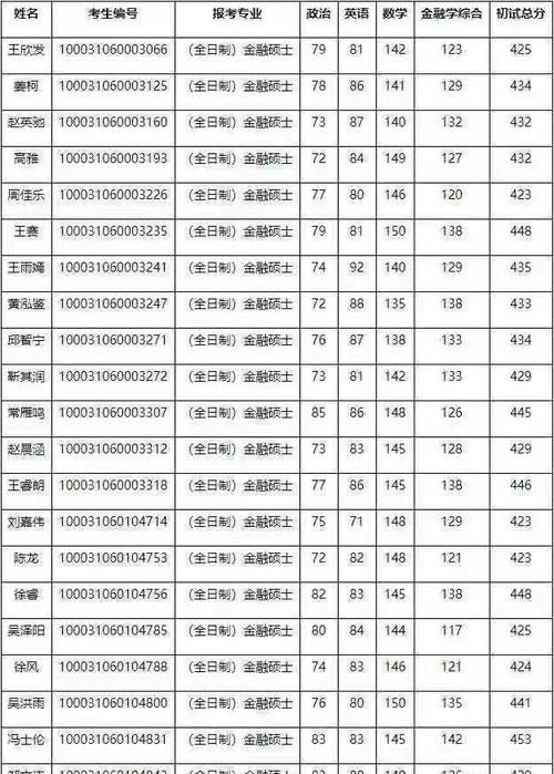 清华五道口金融学院复试，大量420分的学霸落榜，很扎心