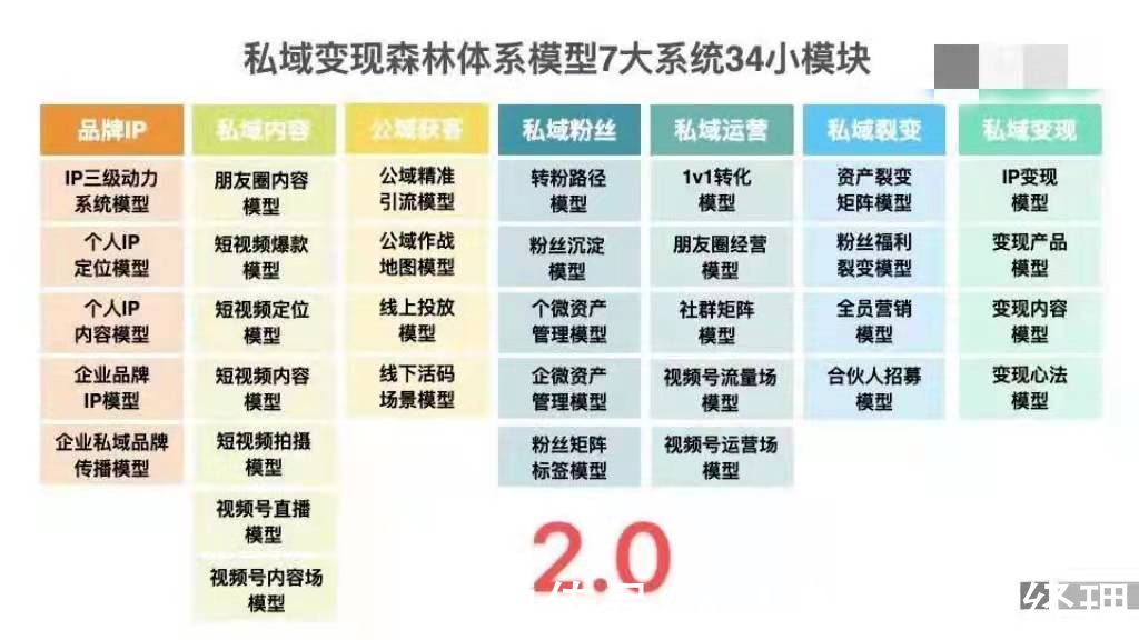 私域|揭秘私域变现森林体系，7大系统34个模块，重新理解私域这件事