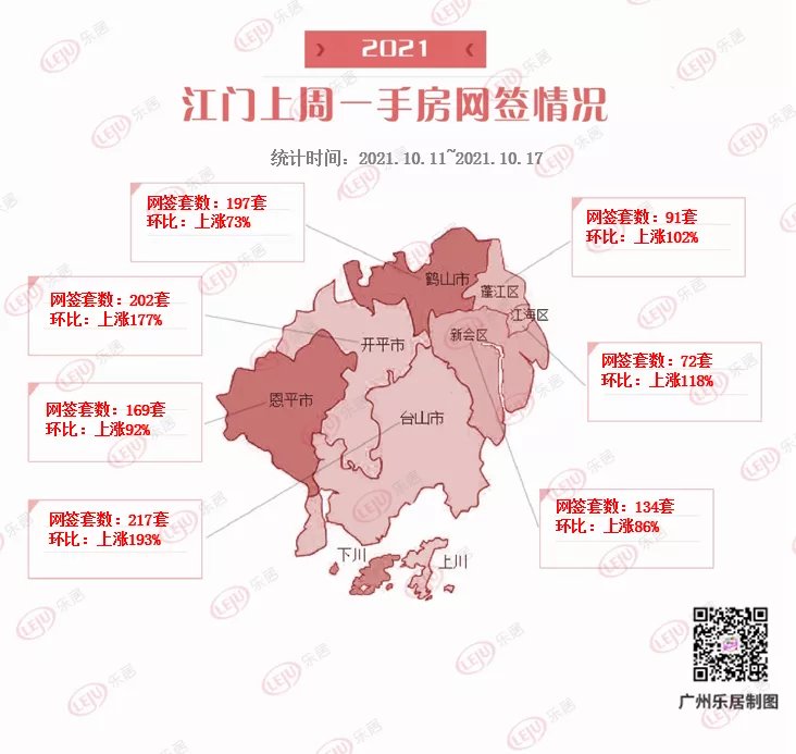 上涨|回暖啦！大湾区新房成交破1万套！环比大涨117%！