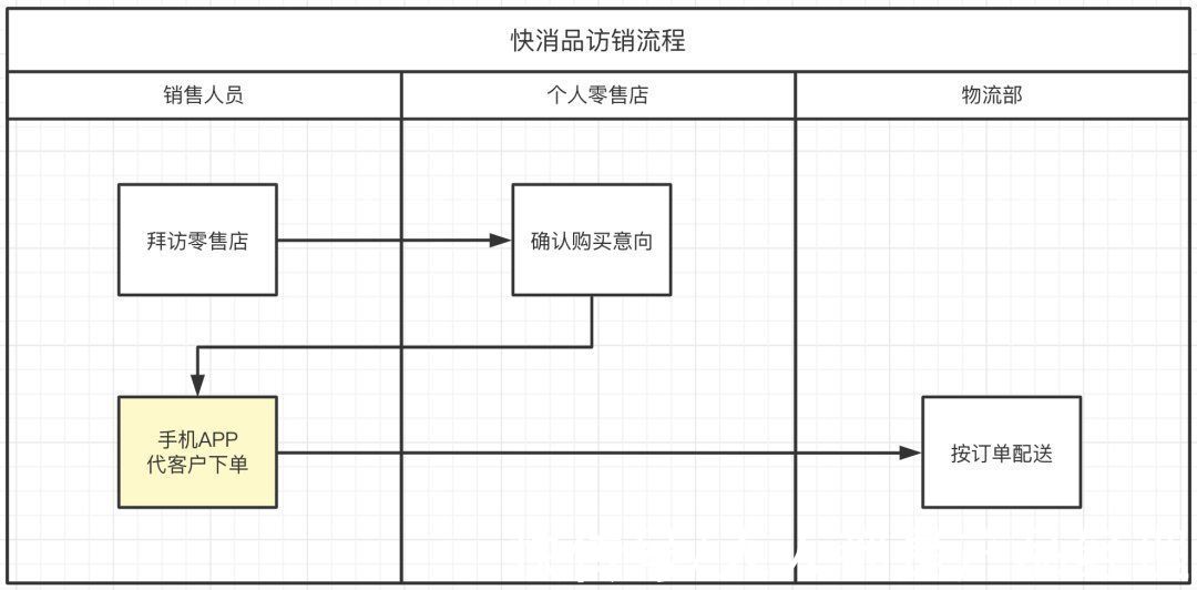 销售人员|SaaS从0到1，案例实操系列（一）