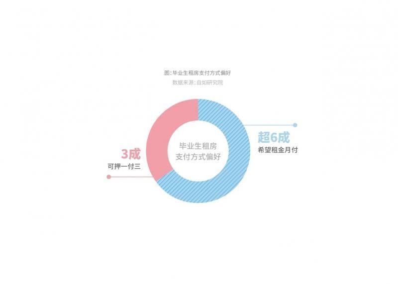 租金|租房报告：90%毕业生选择品质租房，希望避开假房源和二房东