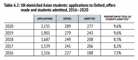 人数|《牛津大学年度录取数据报告》发布！中国大陆仍是申请、录取人数最多的留学生来源地