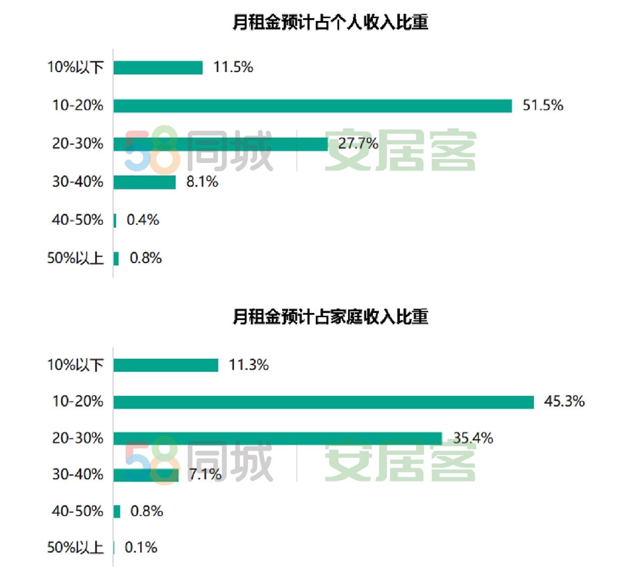 月租金|报告：六成租客开年有意愿换租