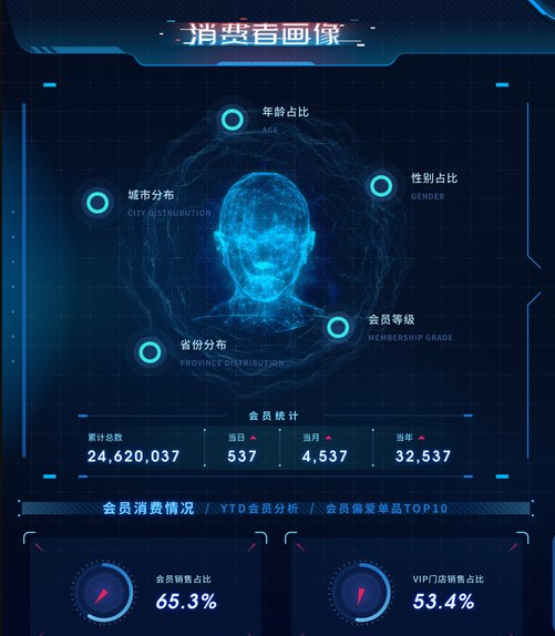 拥抱|当新零售拥抱数据可视化，一个案例带你读懂数据可视化的价值