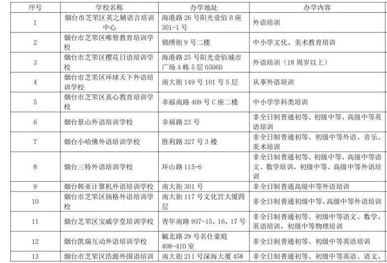 校外培训机构|芝罘区校外培训机构黑白名单公布