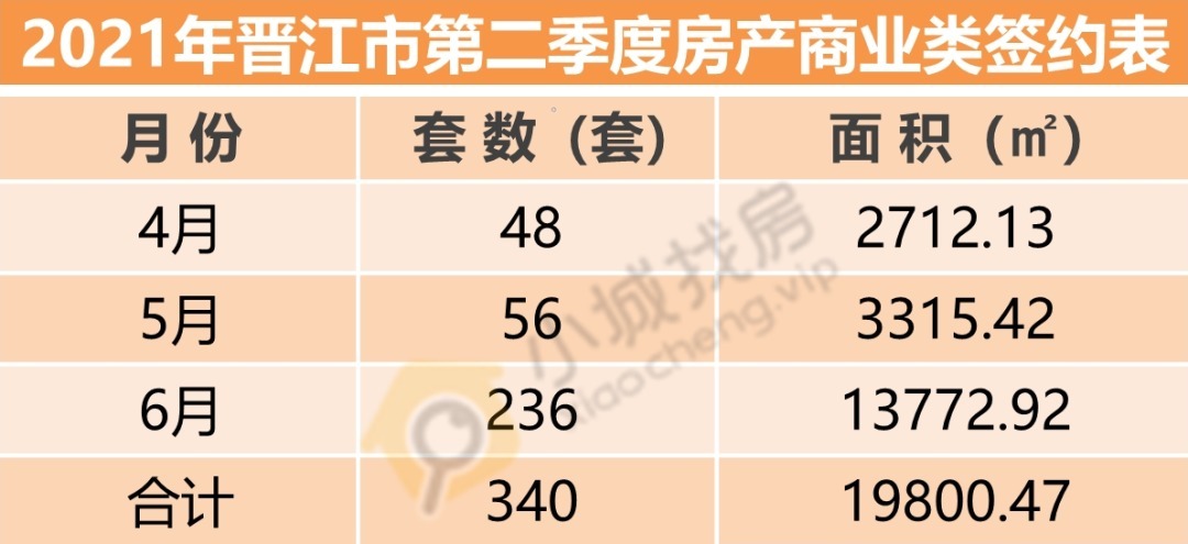 商业类|谁最火？2021年二季度晋江住宅竟卖了4860套！
