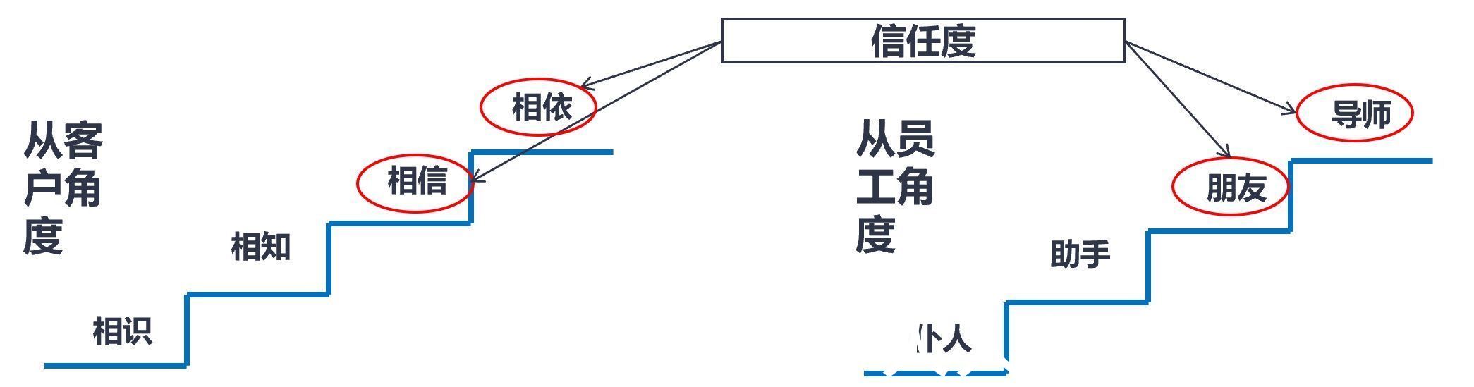 客户|如何通过数字化工具高效经营C端用户影响B端企业行为