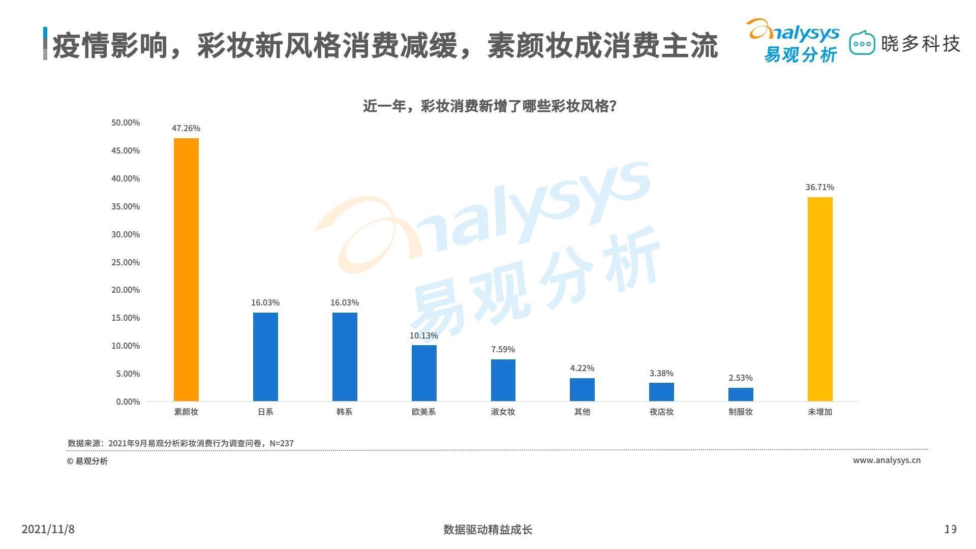 平价彩妆 平价彩妆中唇妆产品销售亮眼，定妆产品增长迅猛