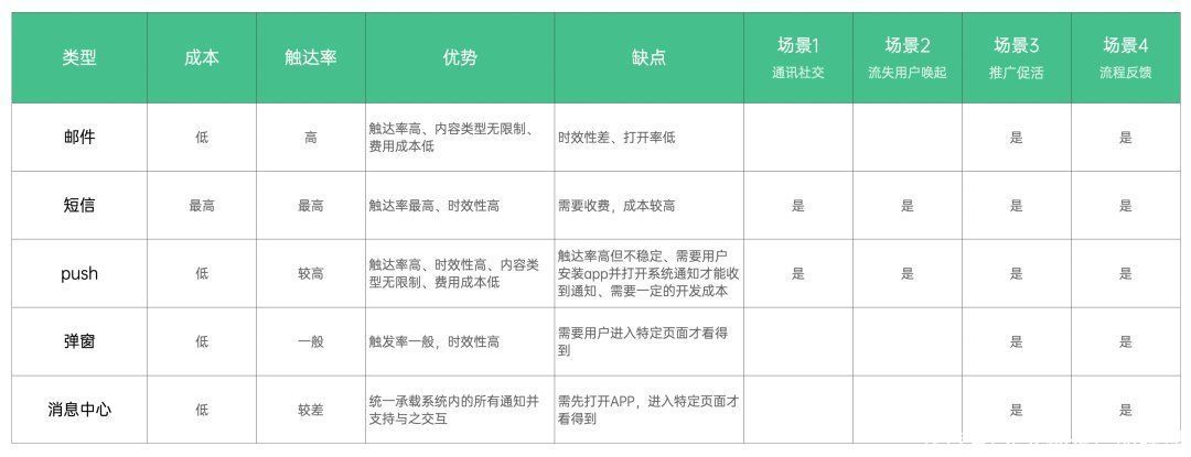 通知通知|关于消息通知的系统设计，你要知道这几点