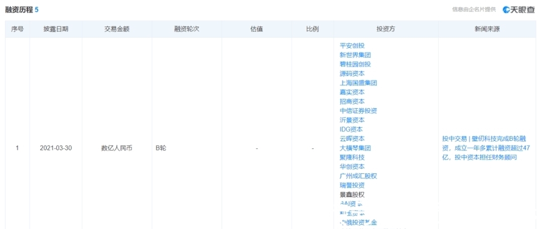 腾讯|杀疯了！A轮融资20亿，腾讯、红杉抢着送钱，刚创业就成了独角兽