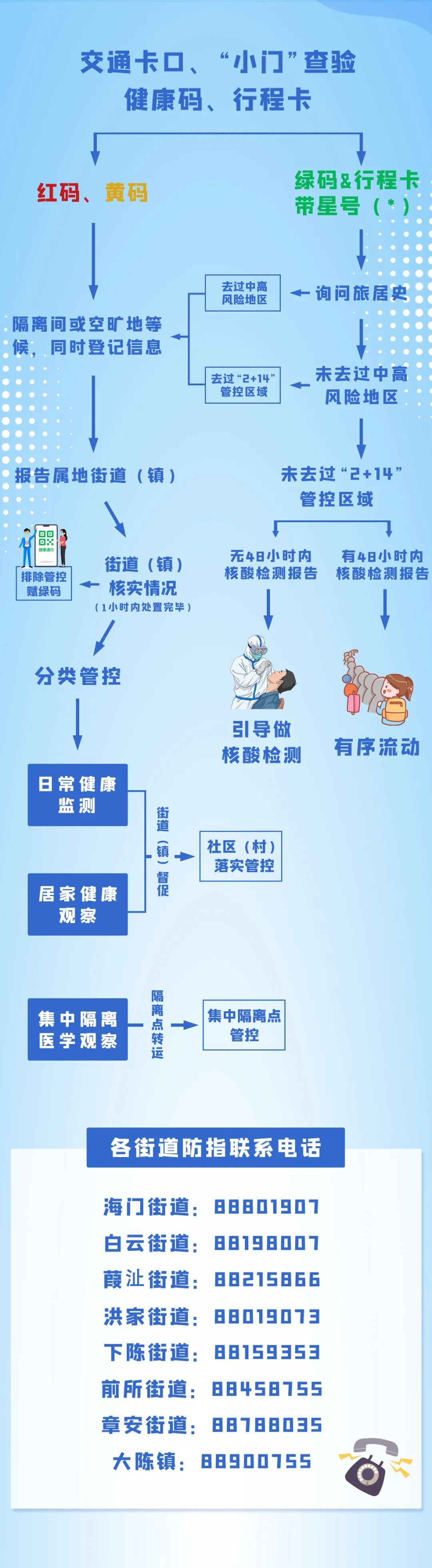 黄码|“健康码·行程码”有星号，红码、黄码该咋办？流程图来了