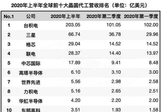 首发|台积电3nm工厂竣工：2022年大规模量产，苹果A16处理器将首发