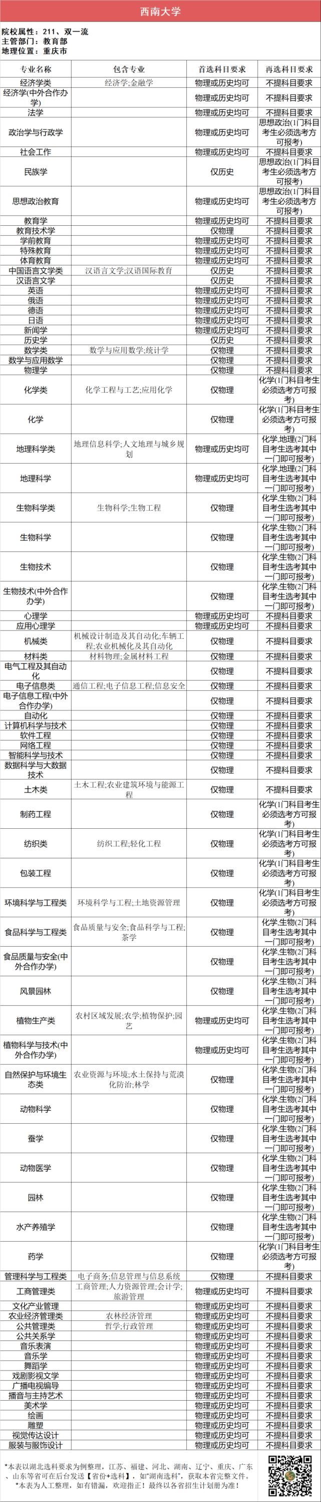 汇总|112所211高校“3+1+2”选科要求最全汇总