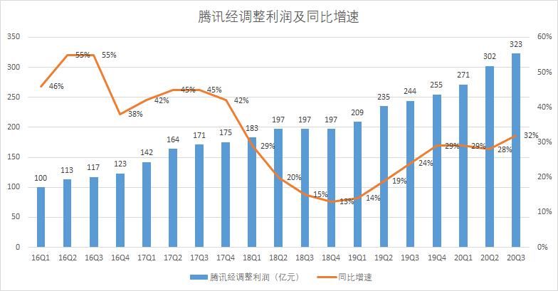 大增|游戏业务大增45%，很稳！