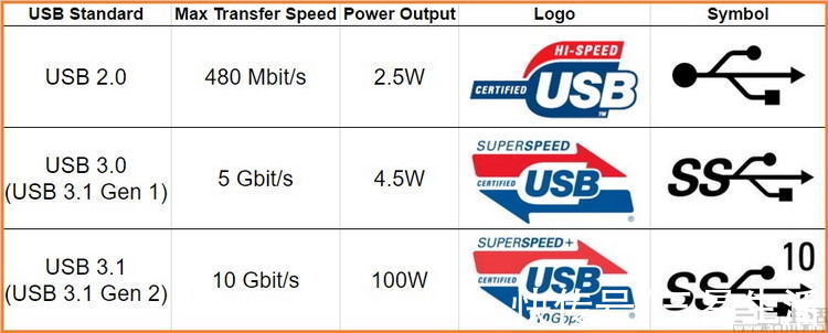 type-|USB标准越来越混乱，但大家不用担心会“掉坑”