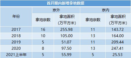集中供地下的首开京内京外风向|原报告| 高标准