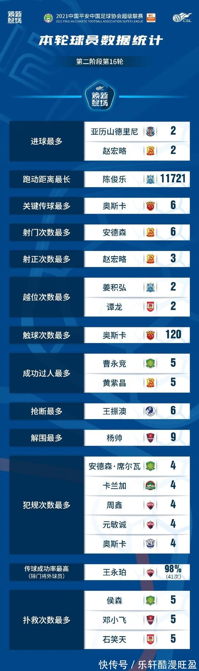 武汉队|中超数据2位奥斯卡领跑3项统计，沧州雄狮互殴制造另类“最多”