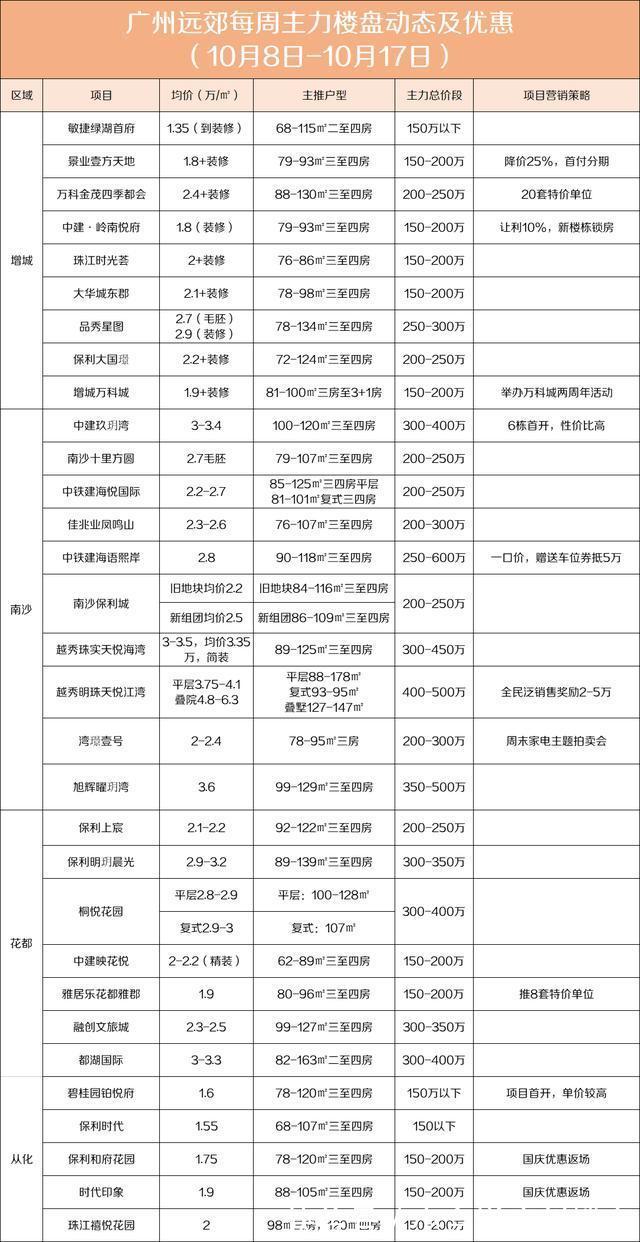 广州|10.18-10.25，广州楼市分析，降价达25%！