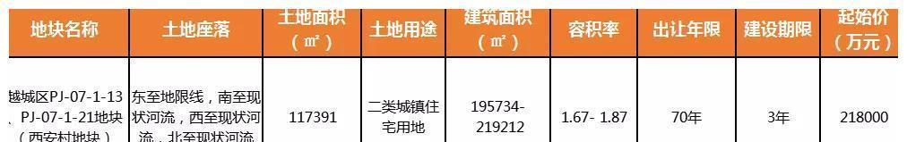 地块|凉！出价仅7轮，溢价率仅2.6%，金辉竞得袍江西安村地块