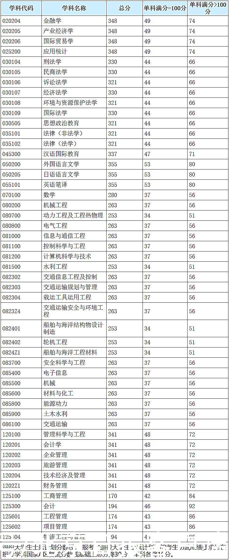 复旦、华师大、东华等9所高校2021年考研复试分数线公布