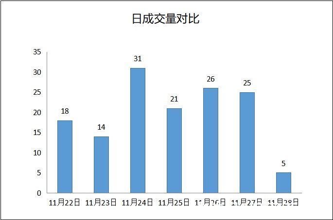 新房|上周（2021.11.22-11.28）舟山新房网签成交140套 山海大观再度第一