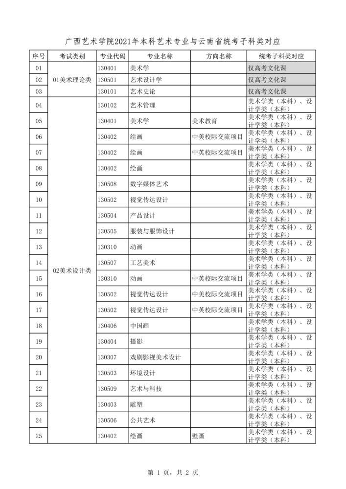 2021年本科艺术类招生专业与各省统考类别对应通知