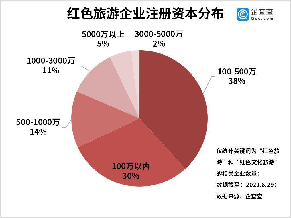 升温|红色旅游持续升温！今年上半年红色旅游企业同比增长79%