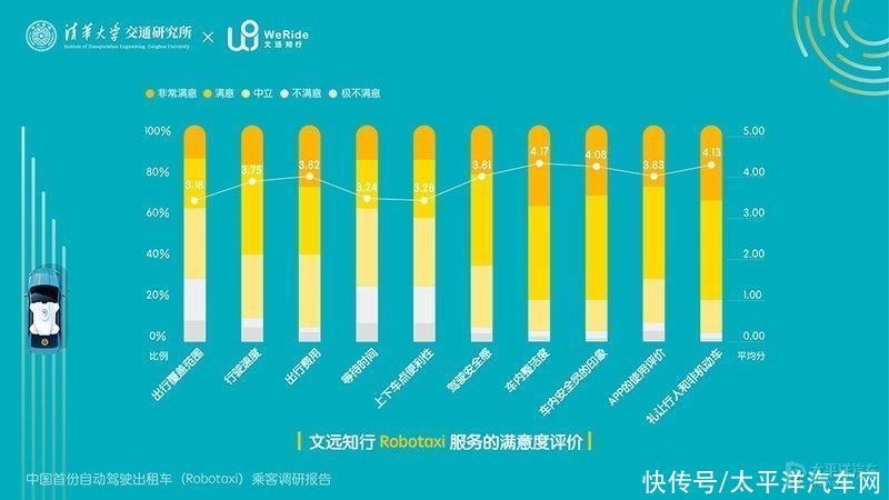 运营|文远知行Robotaxi开放运营一周年 乘客调研出炉