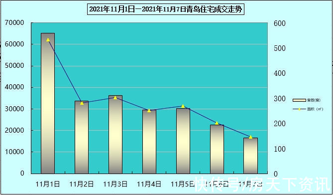 日均量|再度回落！上周青岛新房成交2008套 环同比双下滑