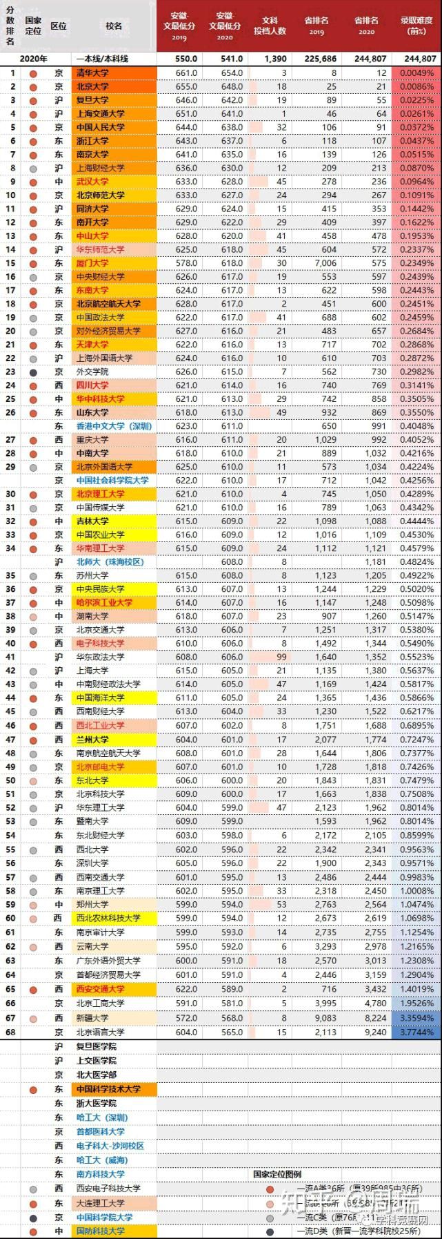 2020年，四川最难考的70所大学！