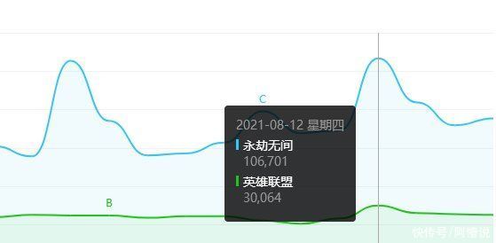 关磊|永劫无间到底多火？全球公测热度10万，超LOL的3倍多