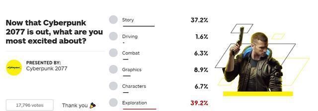 赛博|IGN新投票：《赛博朋克2077》最吸引你的是什么？大多数玩家选择剧情和探索
