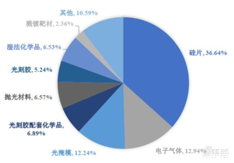 智东西内参|十四五半导体产业机会预测：四大着力点，五大环节一文看懂 | 四大