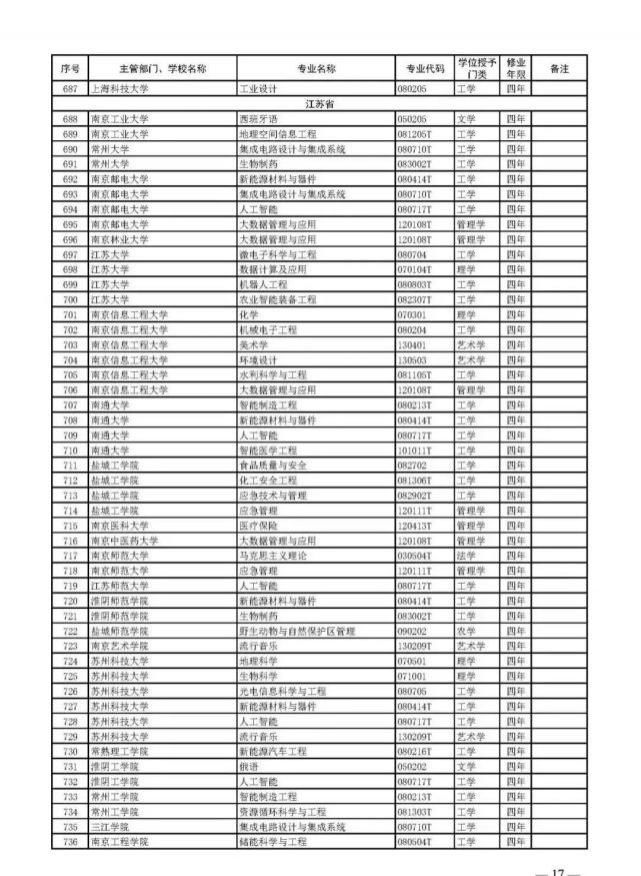 教育部官宣！2021高考新增2046个本科专业可报！