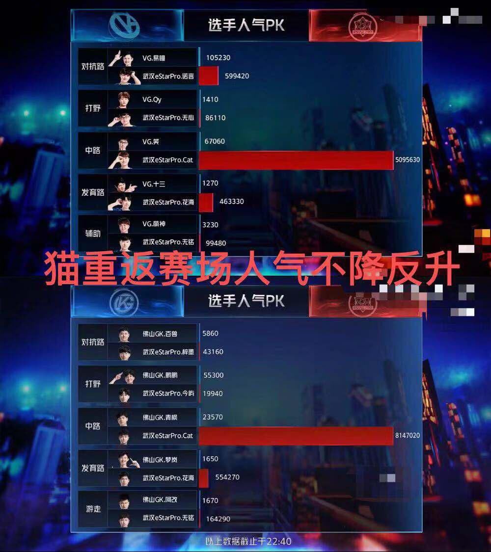 KPL|KPL:这就是明星选手吗？猫神时隔101天登场，助威值高达800W