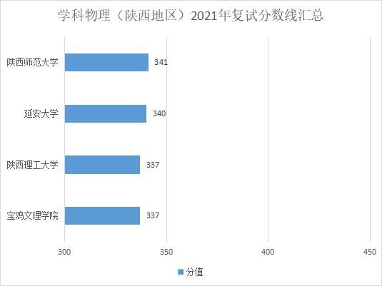 复试分数线|在陕西，你考这些分就能考上教育硕士！