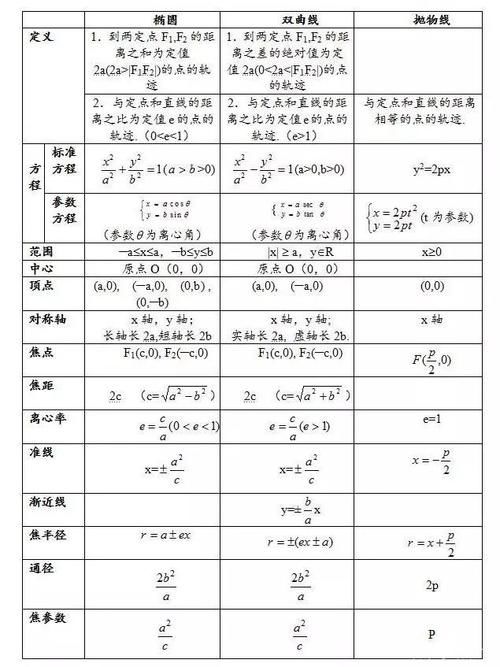 高中椭圆、双曲线、抛物线重点知识归纳和常用结论