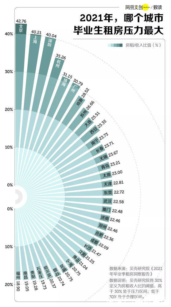 毕业生|2021年哪个城市毕业生租房压力最大？上海“勇夺”亚军
