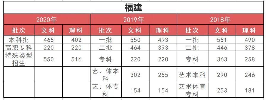 孩子|高中三年，每个阶段考多少分才正常？快对比一下（附近3年各省分数线）