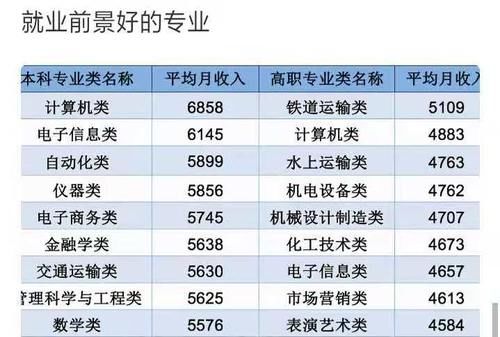 大学专业“高收入”排行榜，软件工程登顶，你的专业排在第几位？