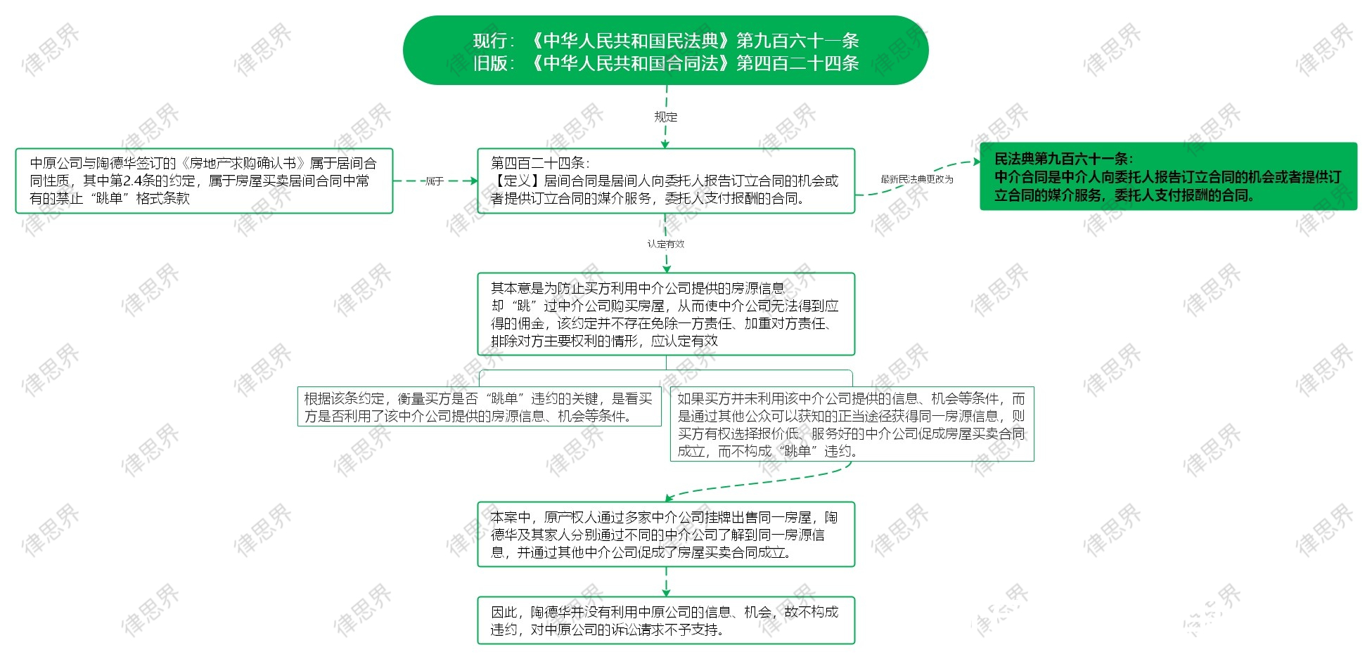 买方|绕过中介买房是否违法?看最高院指导案例1号怎么说(思维导图)