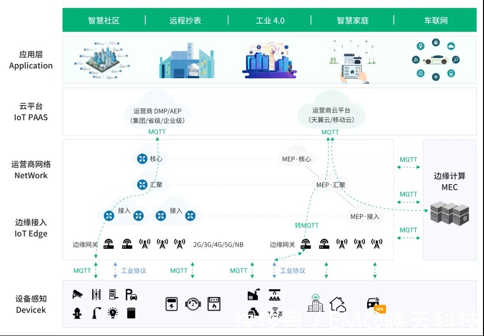 edg|电信运营商基于 MQTT 协议构建千万级 IoT 设备管理平台