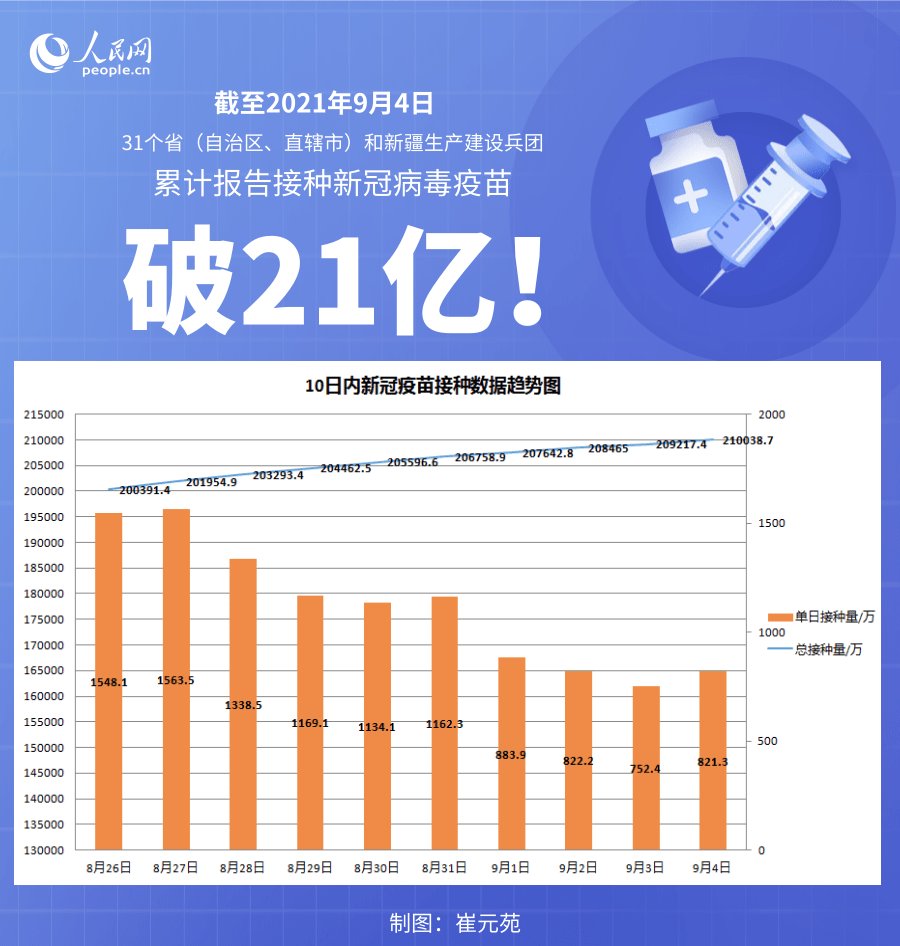 新冠病毒|国家卫健委：截至9月4日全国累计接种新冠病毒疫苗210038.7万剂次