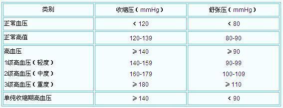 吃降压药|2020年我国高血压标准是多少高血压的5大谣言!逐一击破
